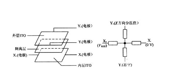 工业平板电脑中的四线-五线电阻触摸屏之间的区别